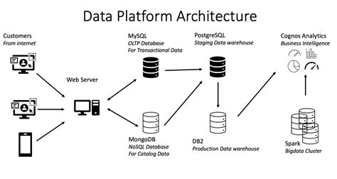 data engineering capstone project github