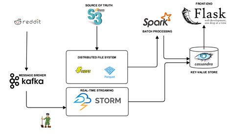 data engineering personal projects reddit