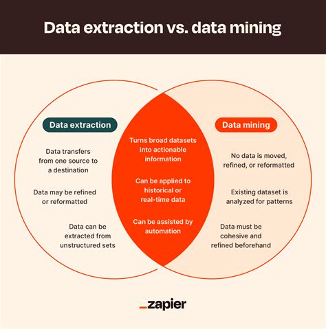 Data Extraction Vs Data Mining