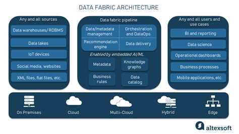 Data Fabric Vs Data Platform