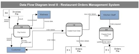Data Flow Diagram For Restaurant