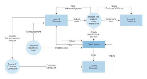 data flow diagram free