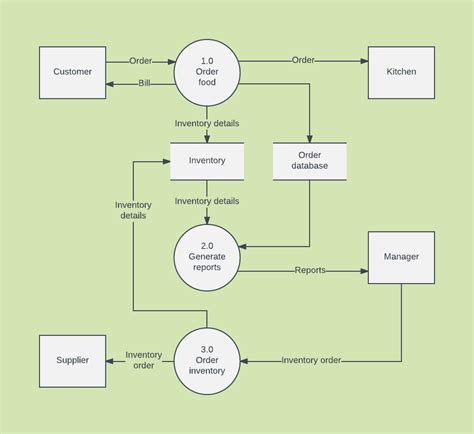 data flow diagram how to