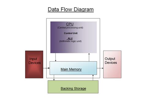 Data Flow Diagram In Computer Seans Computer Systems: Datafl