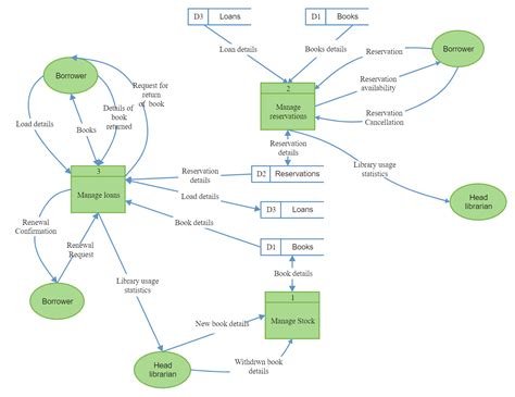 data flow diagram in software engineering ppt