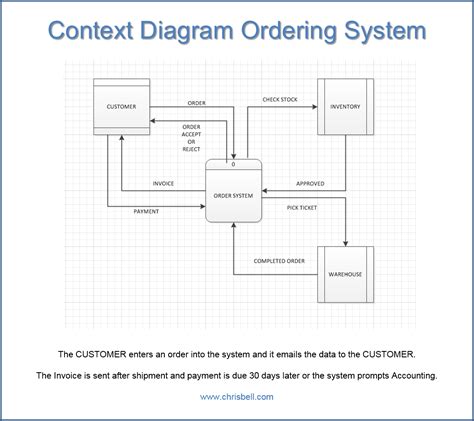 Data Flow Diagram Of Order System Sample 7 Cross Functional 