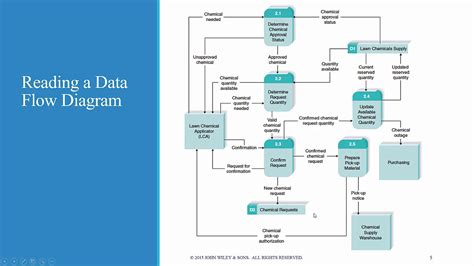 data flow vs data model