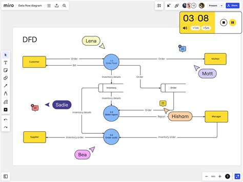 Data Flows In Data Flow Diagramming Are Represented By How T