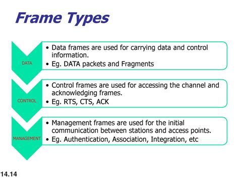 Data Frames Use