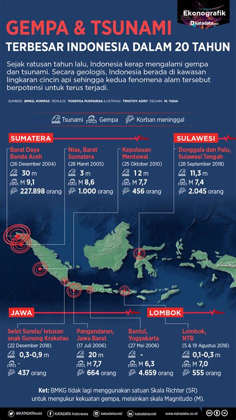 data gempa di indonesia