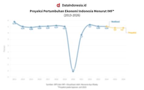 data imf indonesia