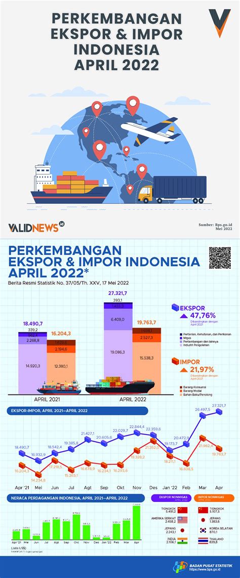 data impor pertanian indonesia 2022