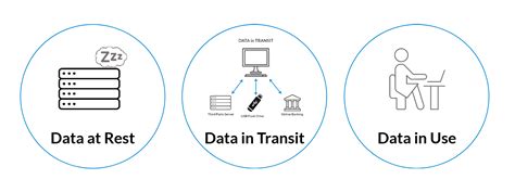 Data In Transit At Rest