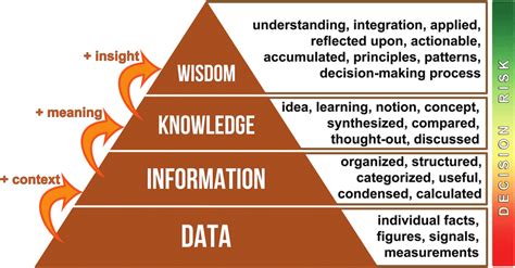 data information knowledge and wisdom in library science