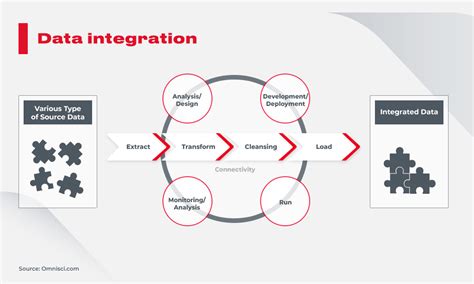 data integration flow diagram