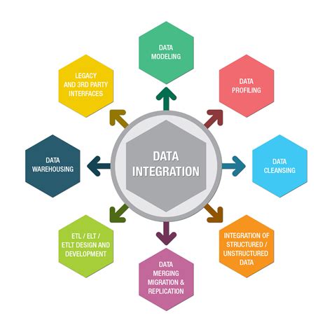 data integration in database