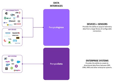 Data Interfaces Between Applications