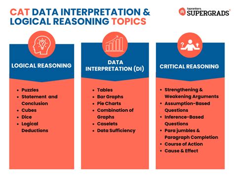 Data Interpretation Topics For Cat