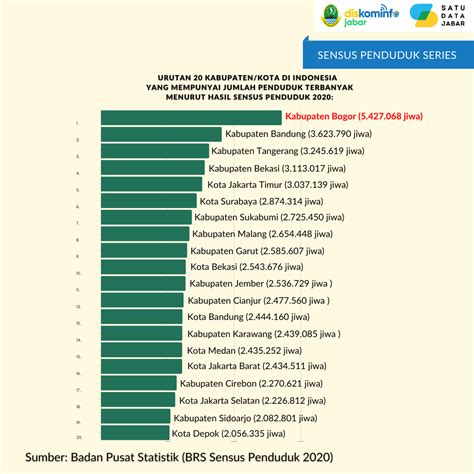 data jumlah penduduk jawa barat 2023