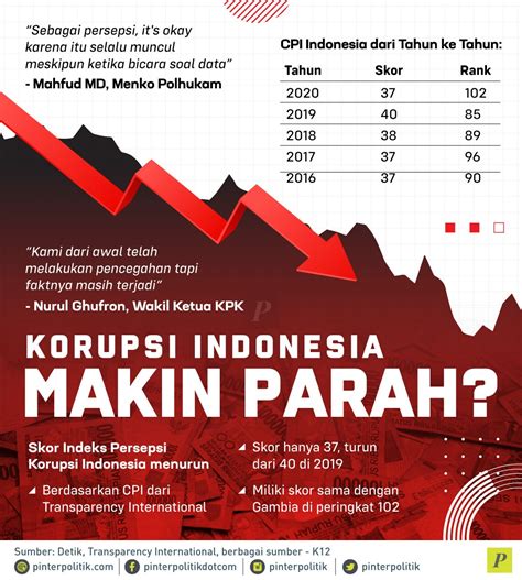 data kasus korupsi di indonesia terbaru