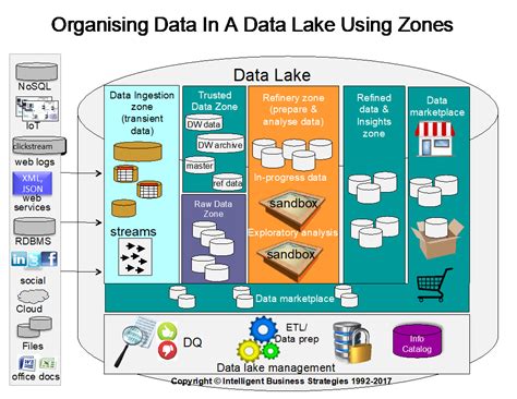 data lake management platform