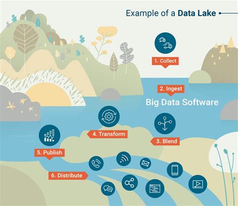 data lake platforms for big data
