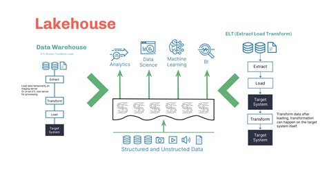 data lake vs data lake house