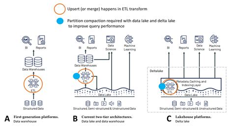 data lake vs delta lake