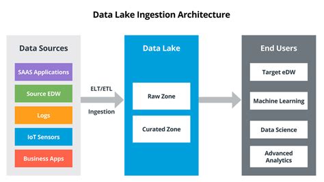 data lakes for data integration