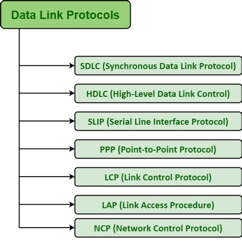 Data Link Control Protocols In Computer Networks