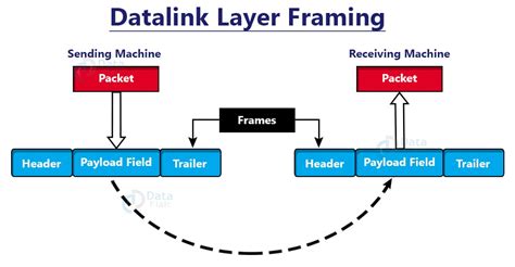 Data Link Layer Framing Methods