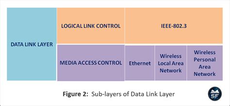 Data Link Layer Has Two Sub-Layers