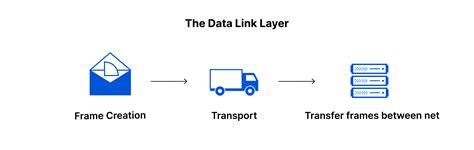 Data Link Layer Http