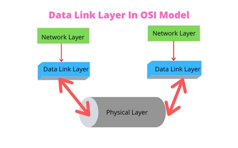 Data Link Layer Of Internet Model