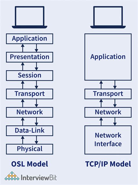 Data Link Layer Tcp/Ip