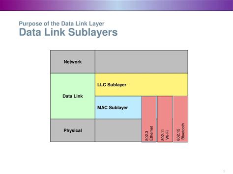 Data Link Sublayers