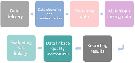 Data Linkage Process