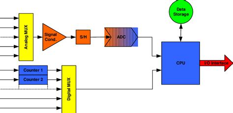 Data Logger Block Diagram Explanation