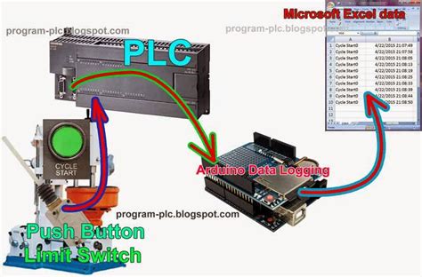 Data Logging Plc