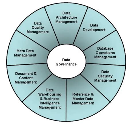 data management framework vs data governance framework