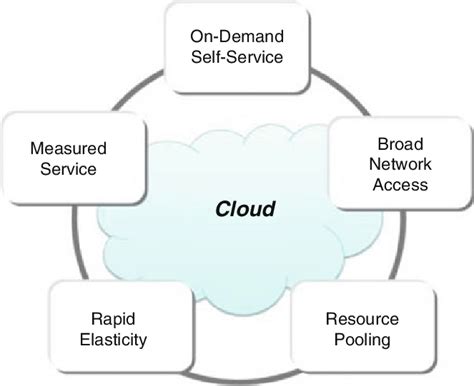 data management in cloud computing geeksforgeeks