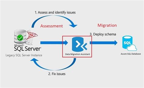 data migration assistant sql