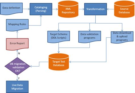 data migration process flow diagram