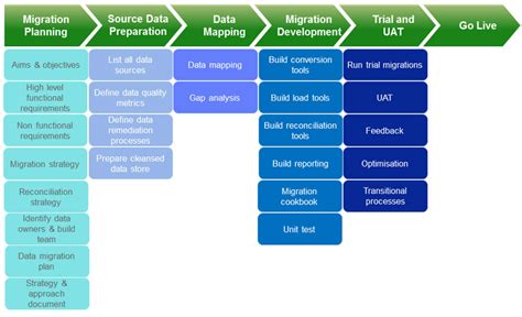 data migration testing strategy document
