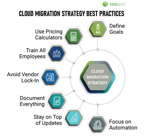 data migration to cloud best practices