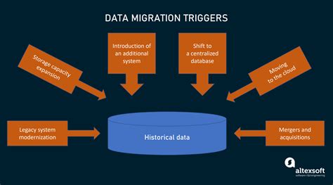 data migration vs schema migration