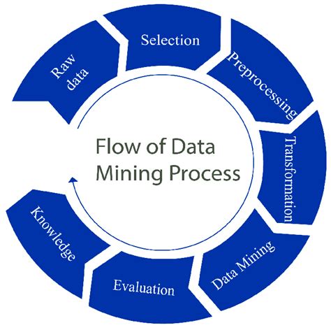 data mining process diagram