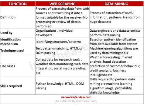 Data Mining Vs Data Scraping
