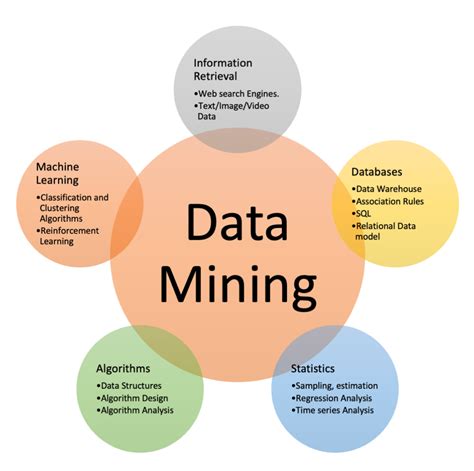 data mining vs machine learning vs big data analytics