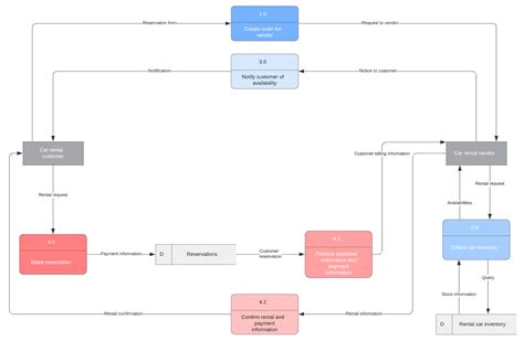 data model and data flow diagram